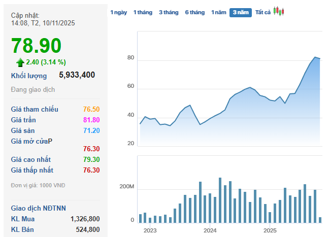 MWG chính thức đăng ký mua 10 triệu cổ phiếu quỹ - Ảnh 2