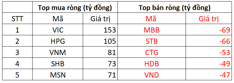 Phiên 11/11: Khối ngoại giảm bán ròng, ngược chiều tung hàng trăm tỷ gom 2 cổ phiếu Bluechips - Ảnh 1