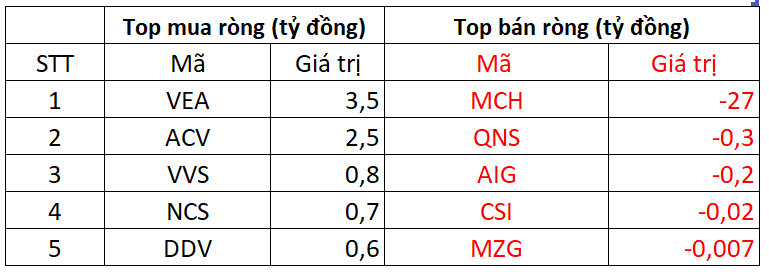 Phiên 11/11: Khối ngoại giảm bán ròng, ngược chiều tung hàng trăm tỷ gom 2 cổ phiếu Bluechips - Ảnh 3