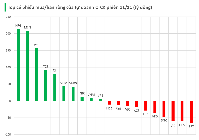Một thế lực bất ngờ tung gần 500 tỷ "gom" cổ phiếu Việt Nam trong phiên VN-Index hồi phục - Ảnh 2