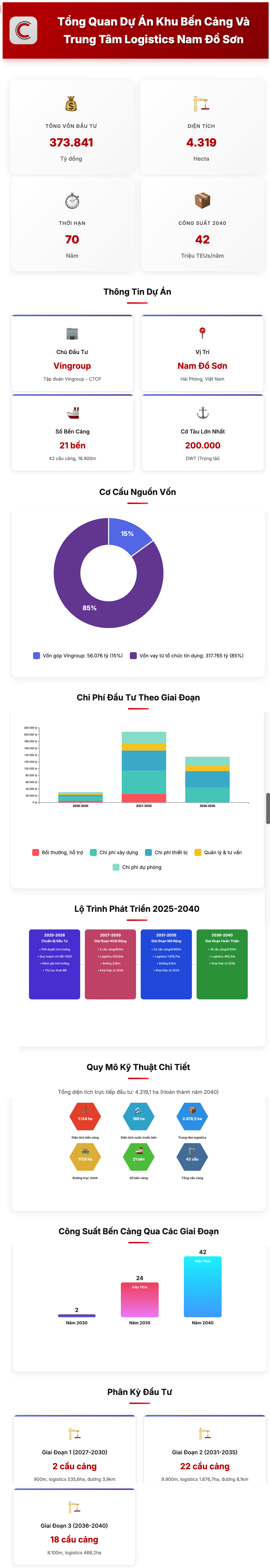 Những con số đáng chú ý tại siêu dự án 14 tỷ USD của Vingroup tại thành phố Hoa phượng đỏ - Ảnh 3