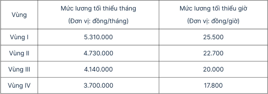 Mức lương tối thiểu đóng BHXH bắt buộc sẽ có thay đổi quan trọng từ 1/1/2026, người lao động lưu ý! - Ảnh 1