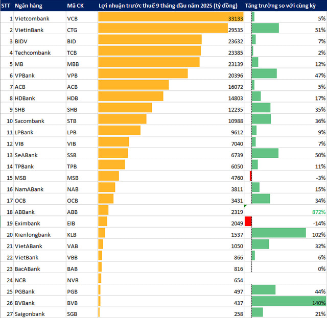 Toàn cảnh ngành ngân hàng 9 tháng 2025: Lợi nhuận tăng mạnh, tín dụng bứt tốc, áp lực huy động vốn và NIM tiếp tục gia tăng - Ảnh 1