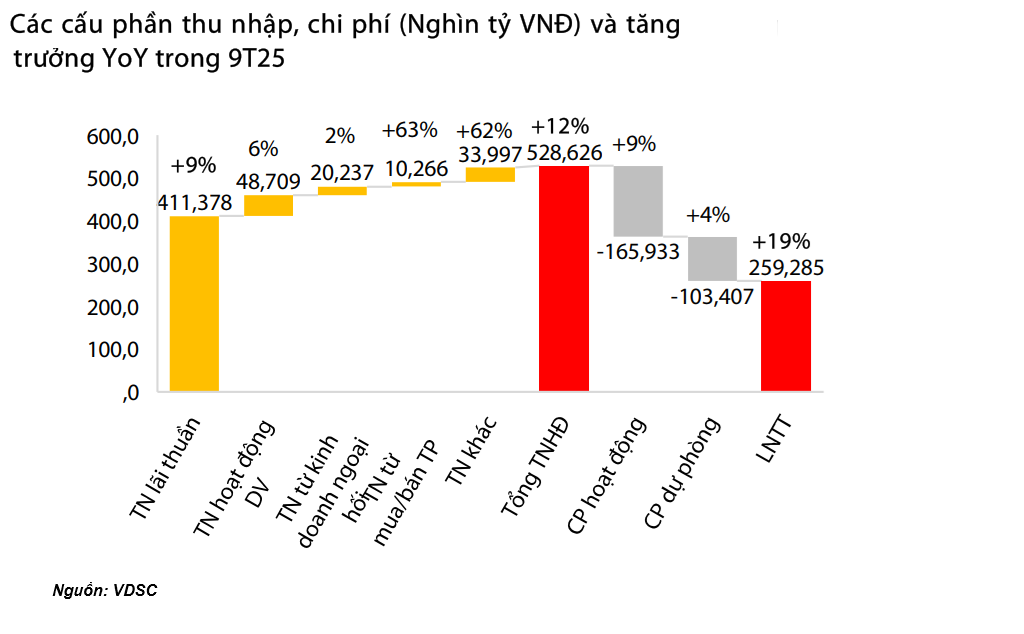Toàn cảnh ngành ngân hàng 9 tháng 2025: Lợi nhuận tăng mạnh, tín dụng bứt tốc, áp lực huy động vốn và NIM tiếp tục gia tăng - Ảnh 2