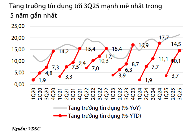 Toàn cảnh ngành ngân hàng 9 tháng 2025: Lợi nhuận tăng mạnh, tín dụng bứt tốc, áp lực huy động vốn và NIM tiếp tục gia tăng - Ảnh 3