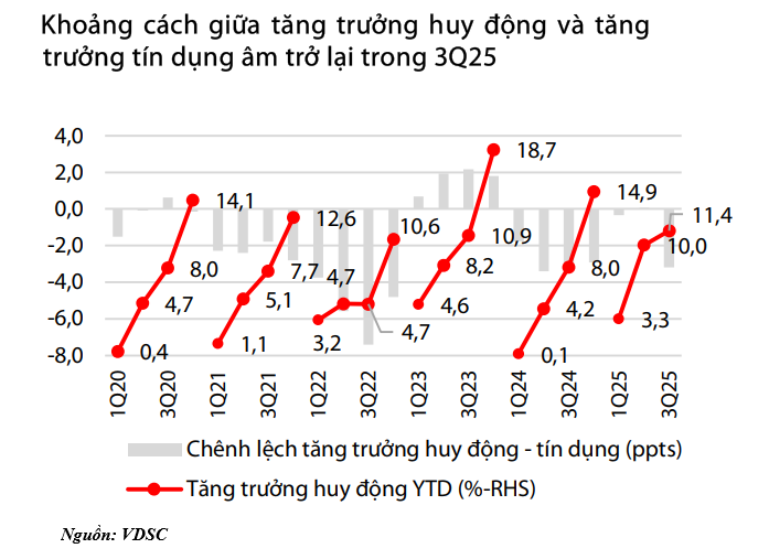 Toàn cảnh ngành ngân hàng 9 tháng 2025: Lợi nhuận tăng mạnh, tín dụng bứt tốc, áp lực huy động vốn và NIM tiếp tục gia tăng - Ảnh 4
