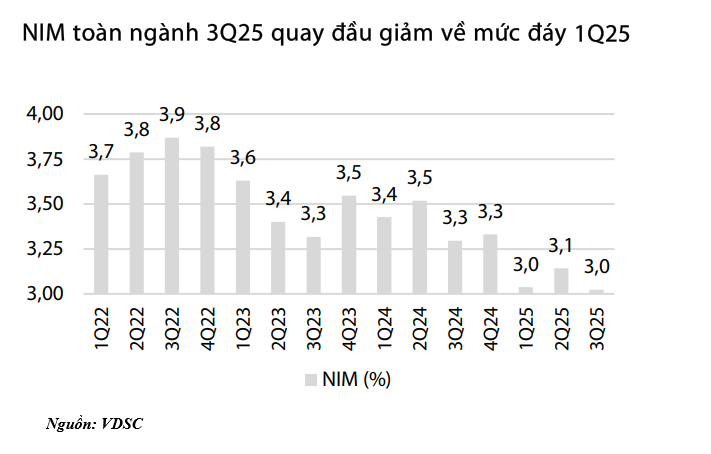 Toàn cảnh ngành ngân hàng 9 tháng 2025: Lợi nhuận tăng mạnh, tín dụng bứt tốc, áp lực huy động vốn và NIM tiếp tục gia tăng - Ảnh 5