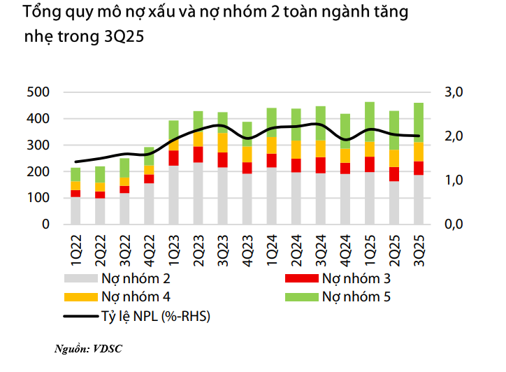 Toàn cảnh ngành ngân hàng 9 tháng 2025: Lợi nhuận tăng mạnh, tín dụng bứt tốc, áp lực huy động vốn và NIM tiếp tục gia tăng - Ảnh 6