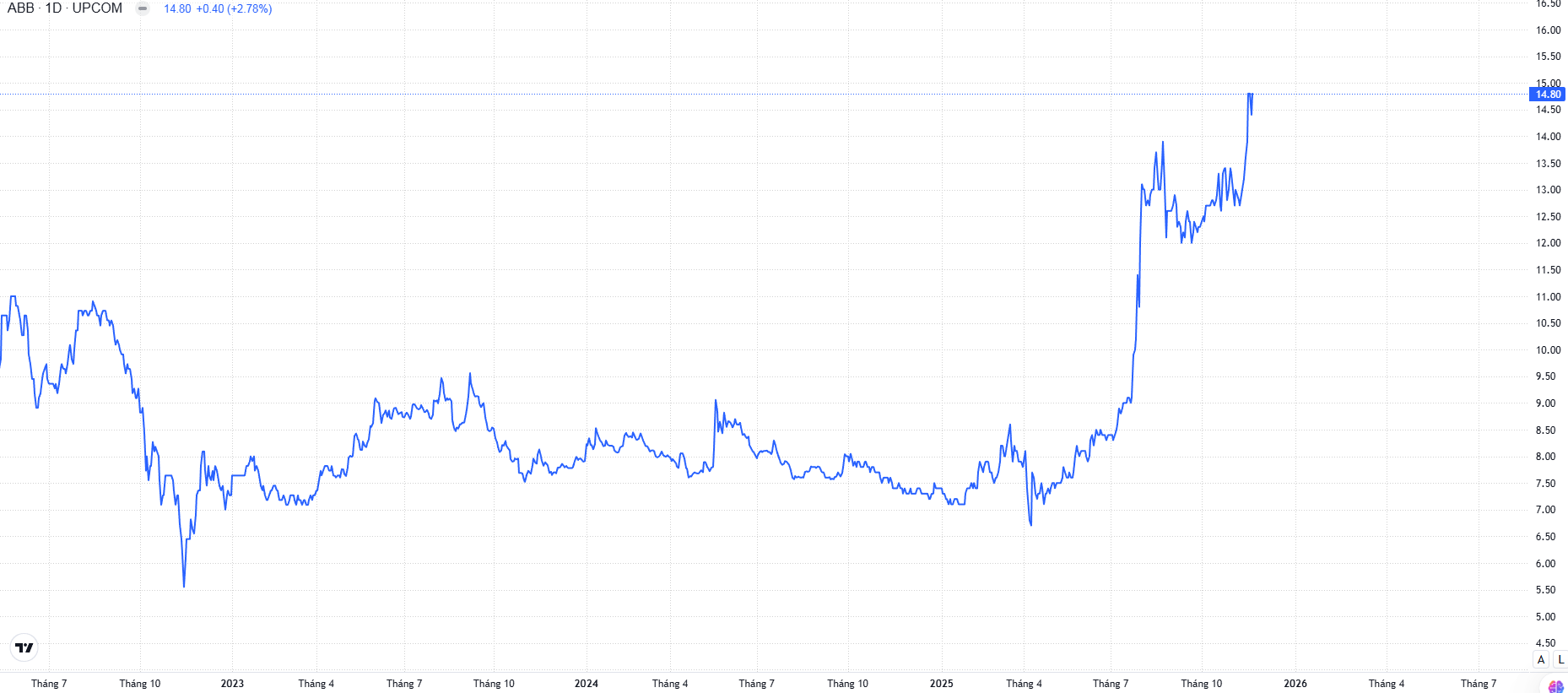 Lợi nhuận một ngân hàng tăng gấp 10, giá cổ phiếu nhân đôi kể từ đầu năm - Ảnh 1