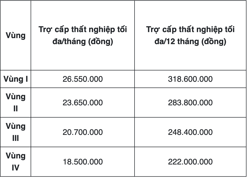 Sang năm 2026, trường hợp nào người lao động có thể nhận được lên tới hơn 318 triệu đồng trợ cấp thất nghiệp? - Ảnh 2