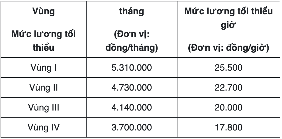 Sang năm 2026, trường hợp nào người lao động có thể nhận được lên tới hơn 318 triệu đồng trợ cấp thất nghiệp? - Ảnh 1