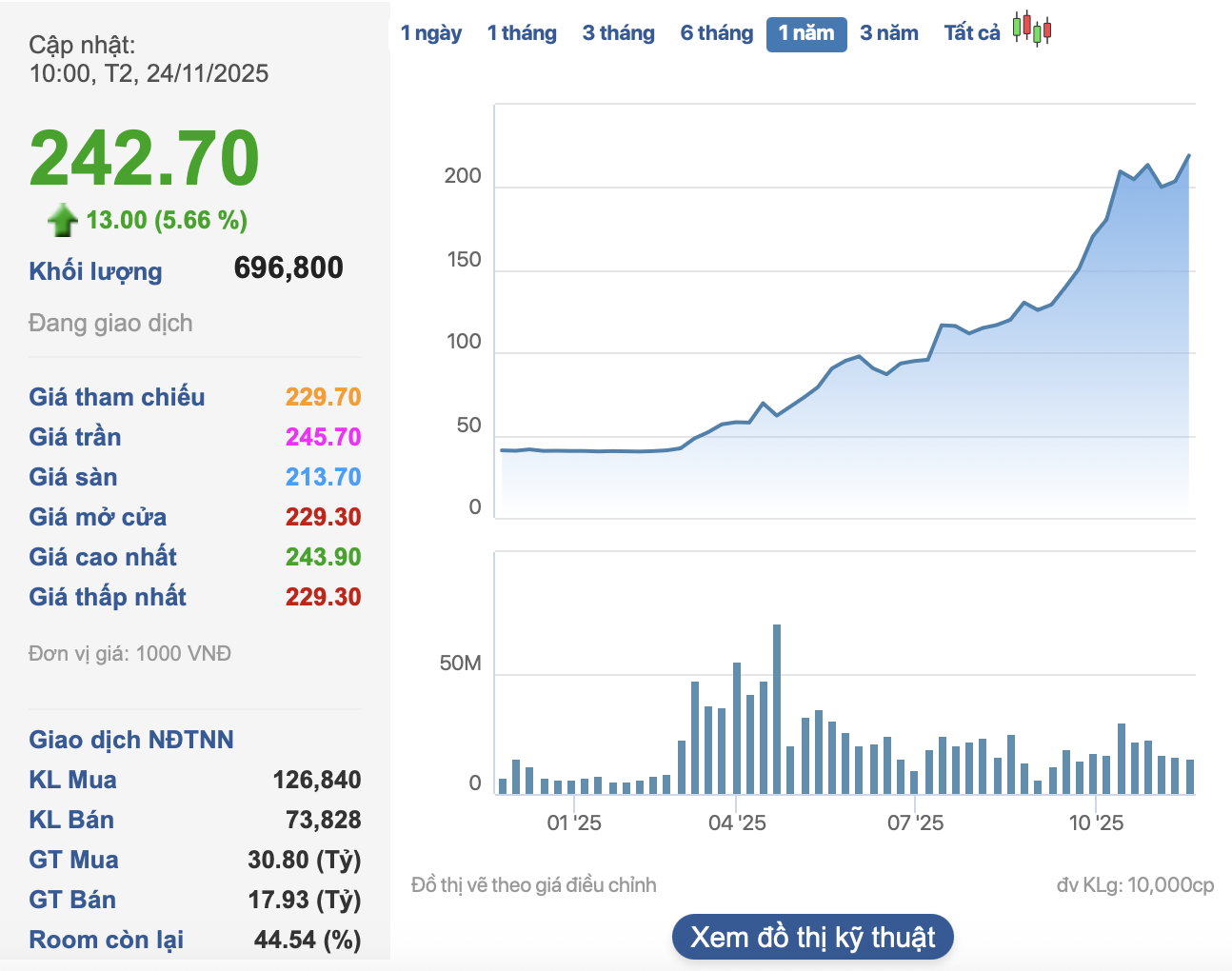 Tỷ phú Phạm Nhật Vượng lập kỷ lục “vô tiền khoáng hậu”: Vốn hóa Vingroup lần đầu vượt 900.000 tỷ - Ảnh 1