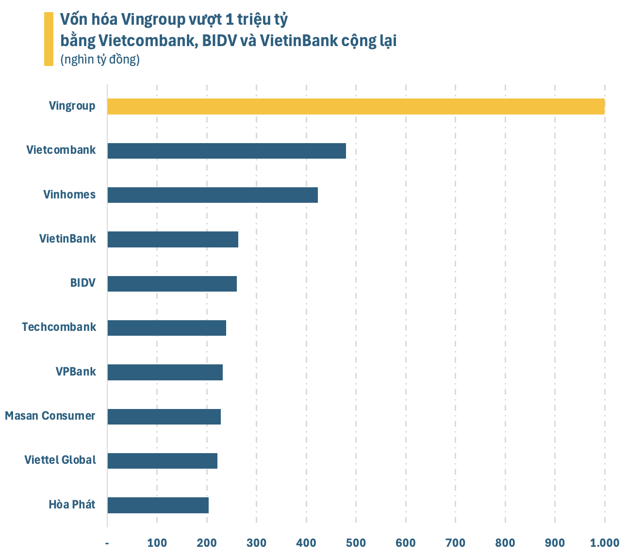 Vốn hóa Vingroup vượt 1 triệu tỷ đồng, bằng Vietcombank, VietinBank và BIDV cộng lại - Ảnh 1
