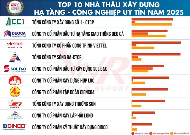 CC1 tăng trưởng doanh thu quý 3/2025 hơn 11%, loạt dự án trọng điểm sắp về đích - Ảnh 2