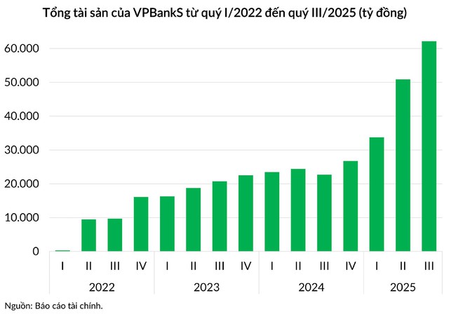 3 năm và 1 triệu tài khoản: Hành trình thịnh vượng của VPBankS - Ảnh 4