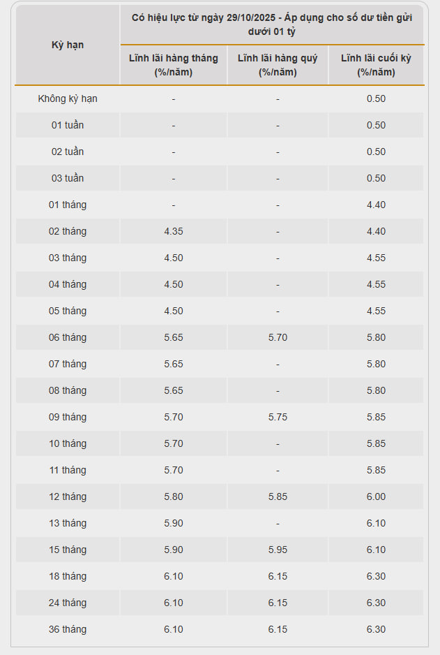 Một ngân hàng vừa tăng lãi suất tiết kiệm lần thứ 3 trong một tháng: Kịch trần tại kỳ hạn dưới 6 tháng và cao nhất hệ thống ở nhiều kỳ hạn - Ảnh 1