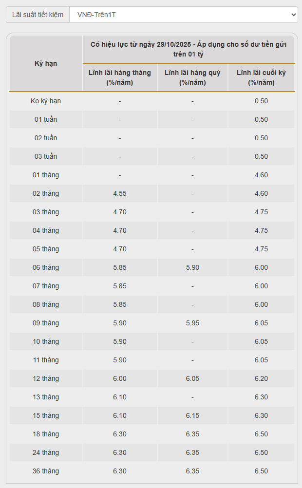 Một ngân hàng vừa tăng lãi suất tiết kiệm lần thứ 3 trong một tháng: Kịch trần tại kỳ hạn dưới 6 tháng và cao nhất hệ thống ở nhiều kỳ hạn - Ảnh 2