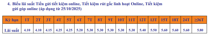 Lãi suất ngân hàng SHB mới nhất tháng 11/2025: Tăng mạnh sau nhiều tháng không đổi - Ảnh 2
