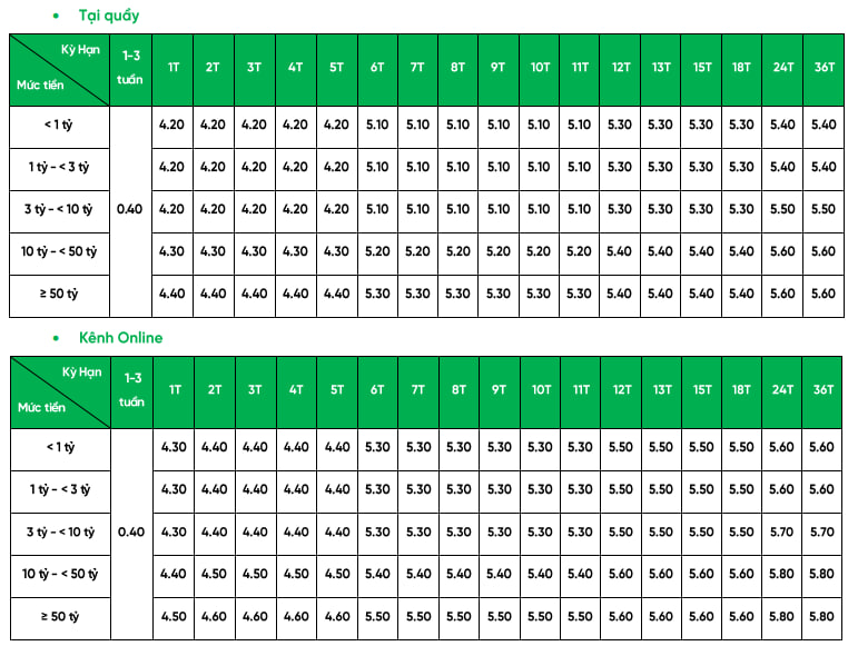 Ngay đầu tháng 11, ngân hàng tư nhân lớn nhất Việt Nam tăng lãi suất tiết kiệm ở tất cả kỳ hạn - Ảnh 1