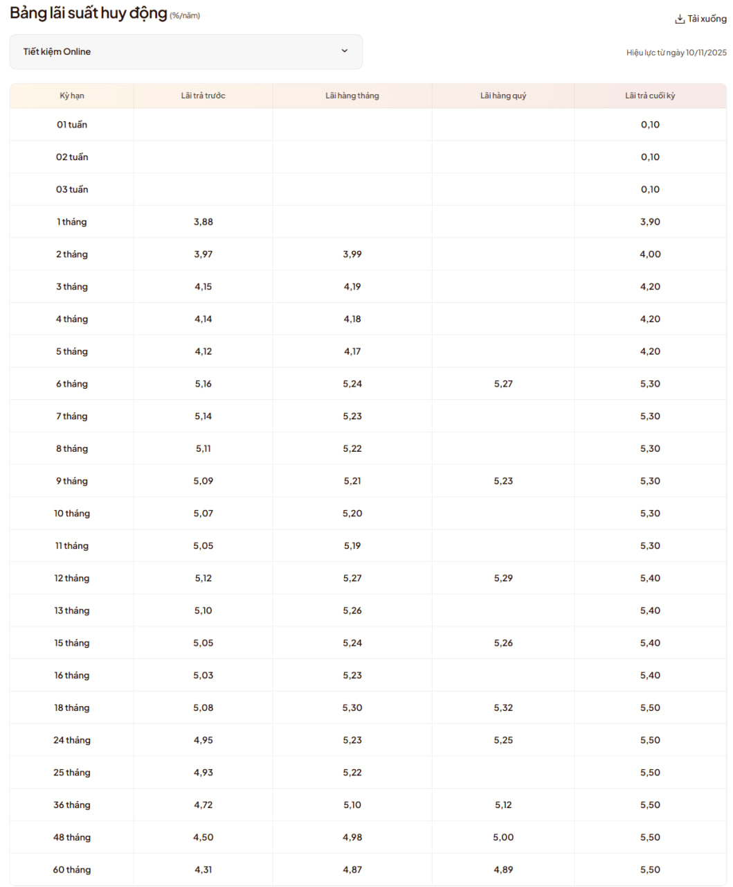 Hôm nay 11/11/2025, thêm hai ngân hàng tăng lãi suất tiết kiệm - Ảnh 1