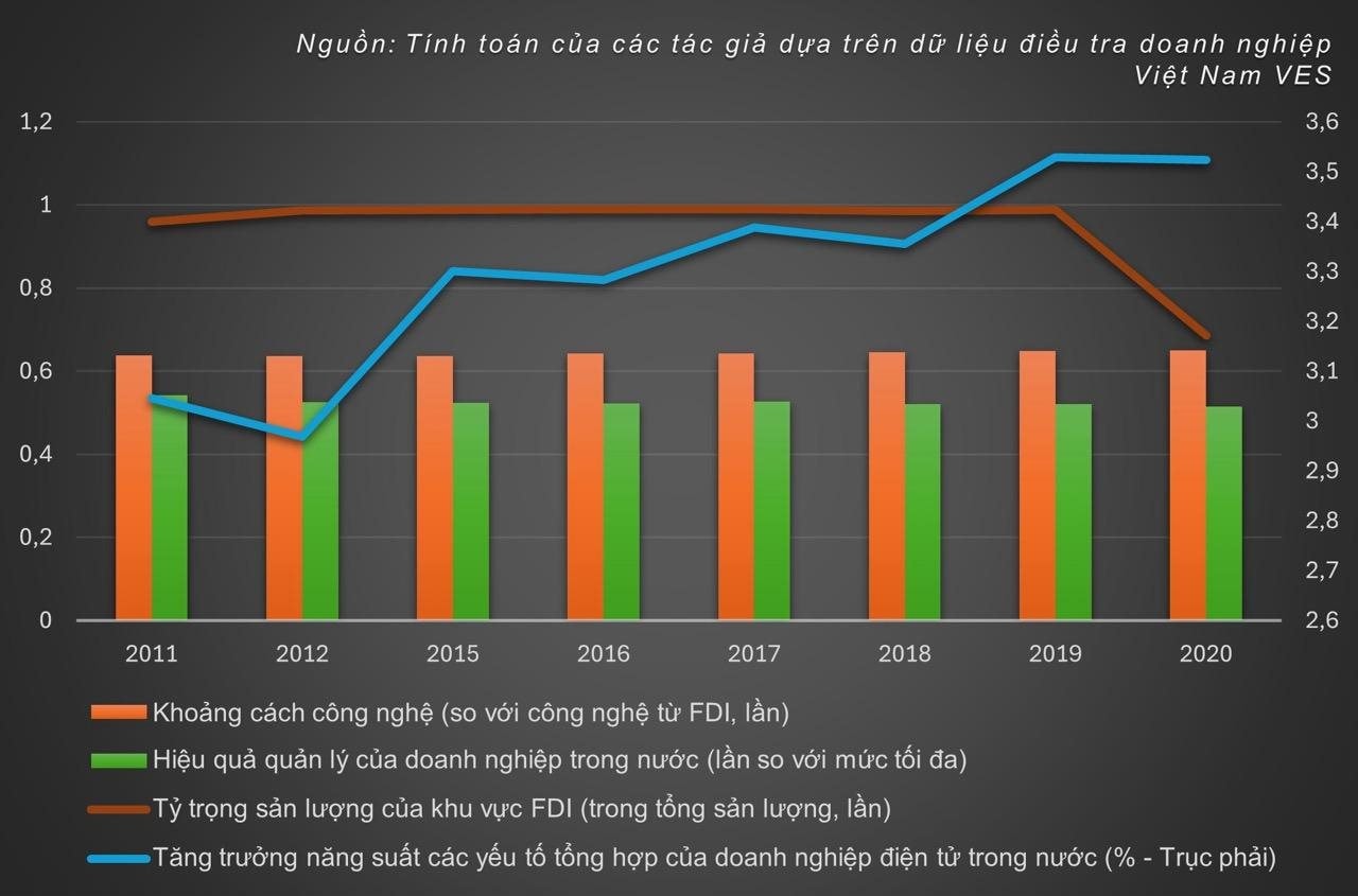 Nghịch lý FDI ngành điện tử Việt Nam: 'Ngôi sao sáng' nhưng thiếu lan tỏa, chuyên gia RMIT cảnh báo Việt Nam có nguy cơ gặp cảnh "càng nhiều càng thiệt" - Ảnh 1