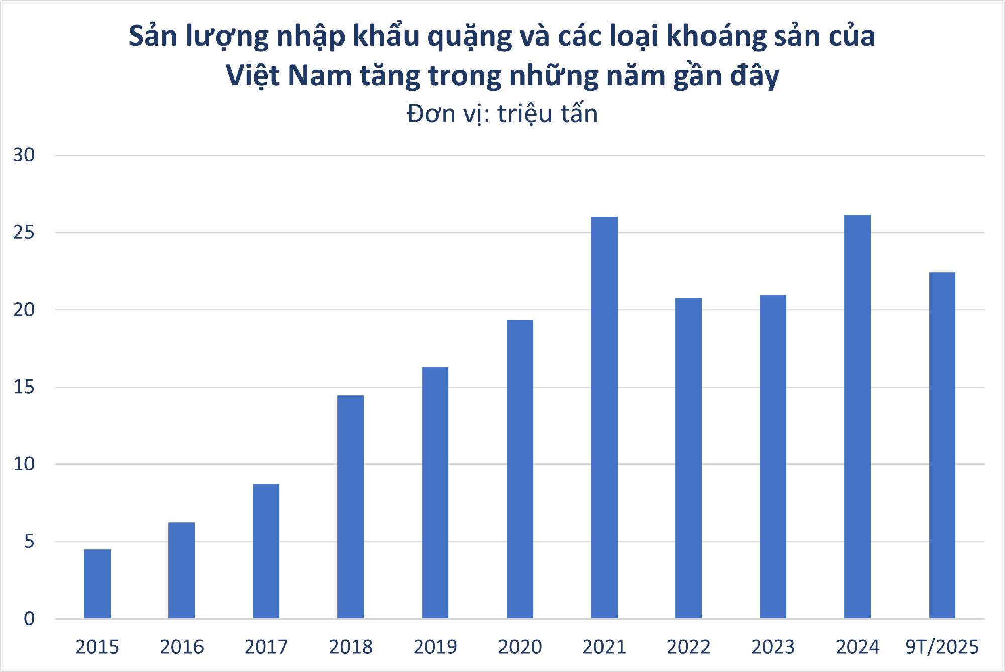 Nga đưa sang Việt Nam hàng trăm nghìn 'báu vật' dưới lòng đất: nhập khẩu tăng hơn 500%, nước ta sở hữu trữ lượng hàng đầu thế giới - Ảnh 2