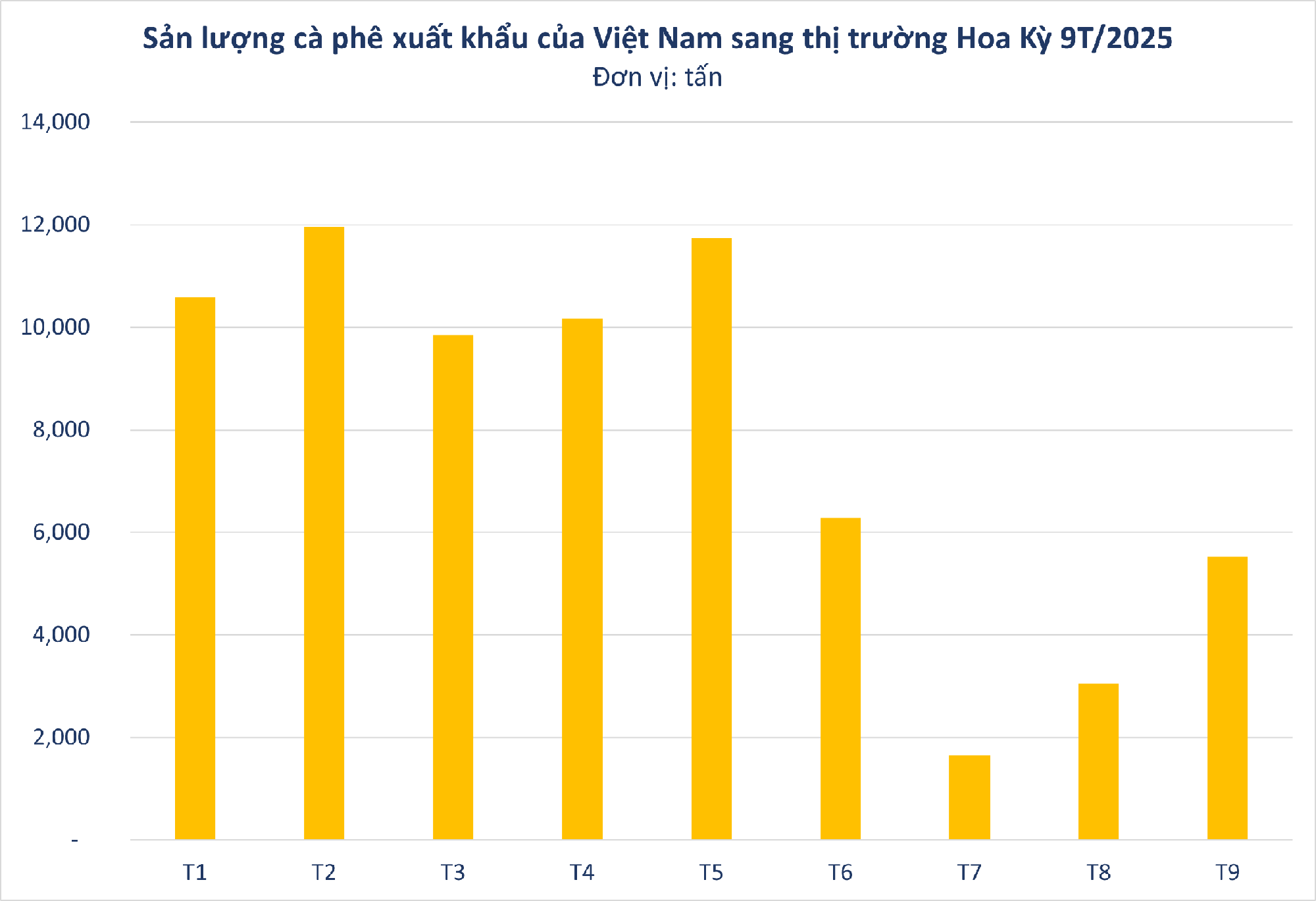 Mỹ giảm thuế suất từ 20% xuống 0%, cà phê Việt Nam đứng trước cơ hội vàng bứt phá tại thị trường lớn nhất thế giới? - Ảnh 2