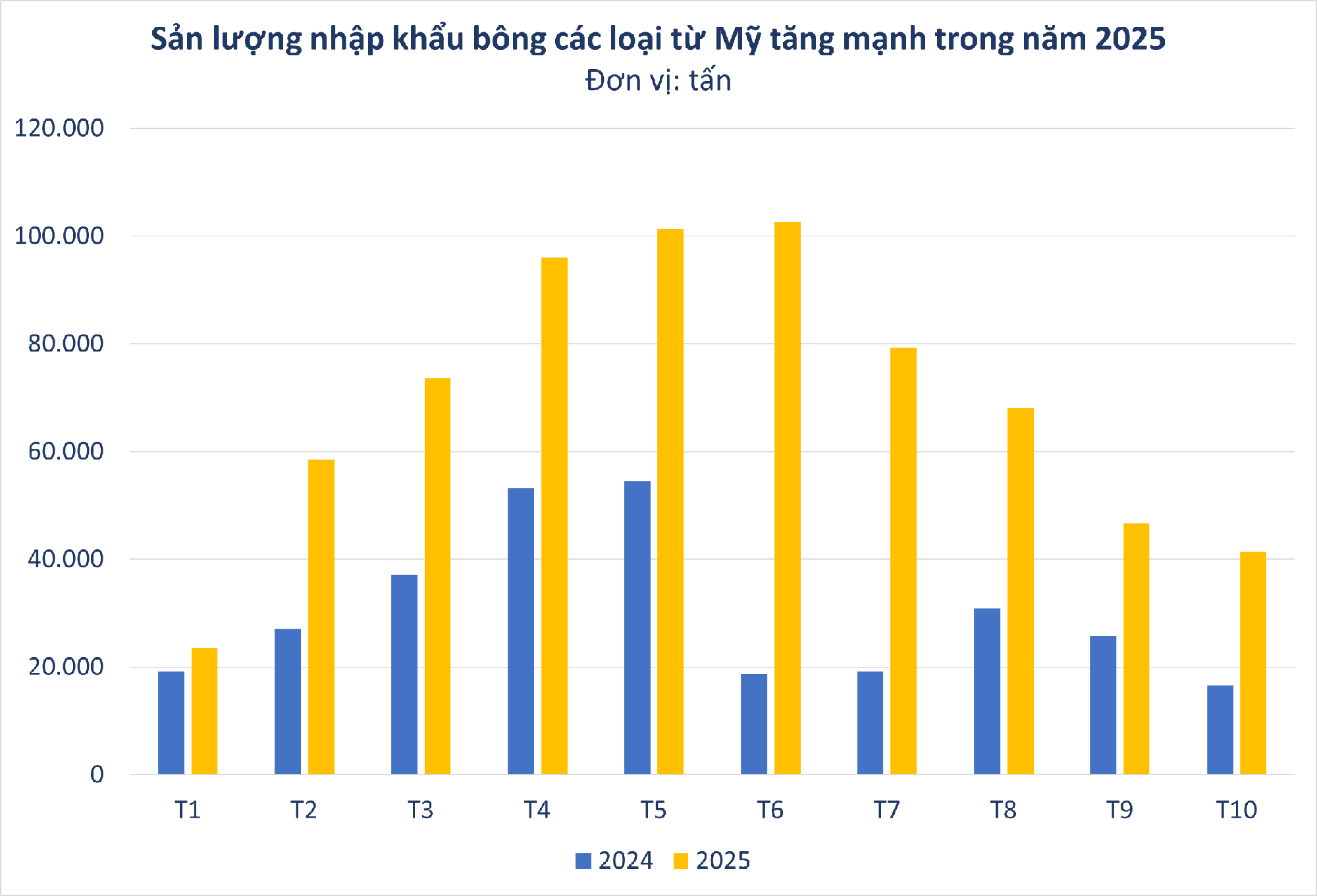 Xuất khẩu sang Trung Quốc trượt dốc, Mỹ tăng mạnh đưa một mặt hàng vào Việt Nam, giá cực rẻ - Ảnh 2