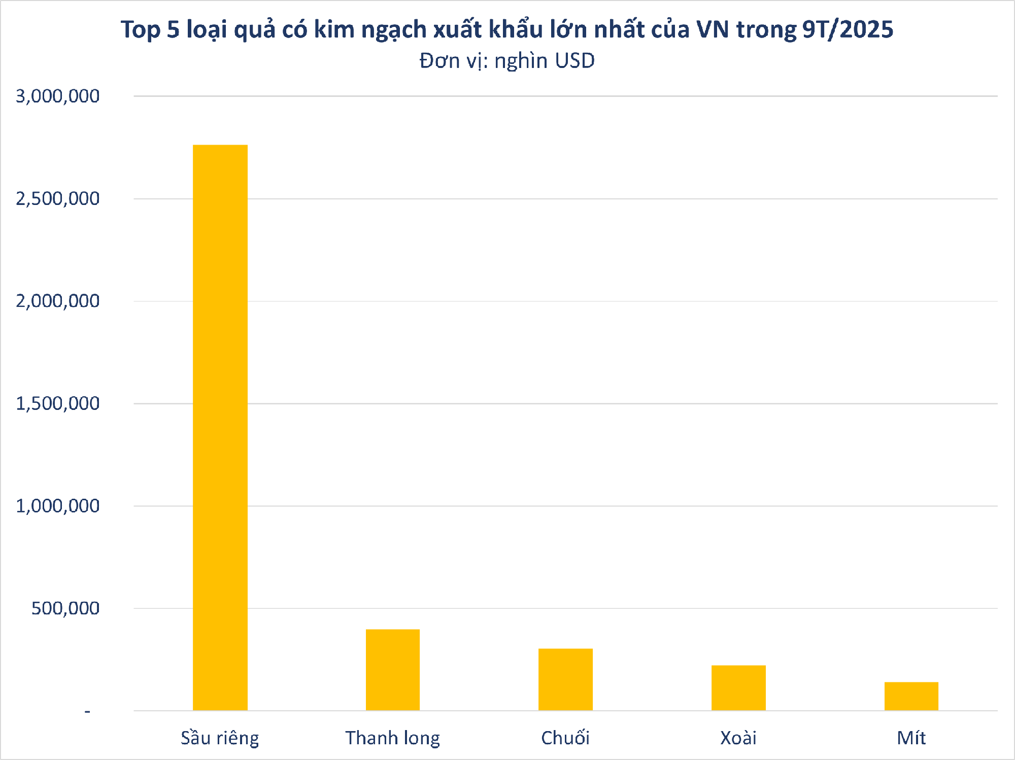 Việt Nam sở hữu 'siêu trái cây' khiến người Trung Quốc siêu mê: xuất khẩu số 1 thế giới, diện tích trồng hơn 55.000 ha - Ảnh 2