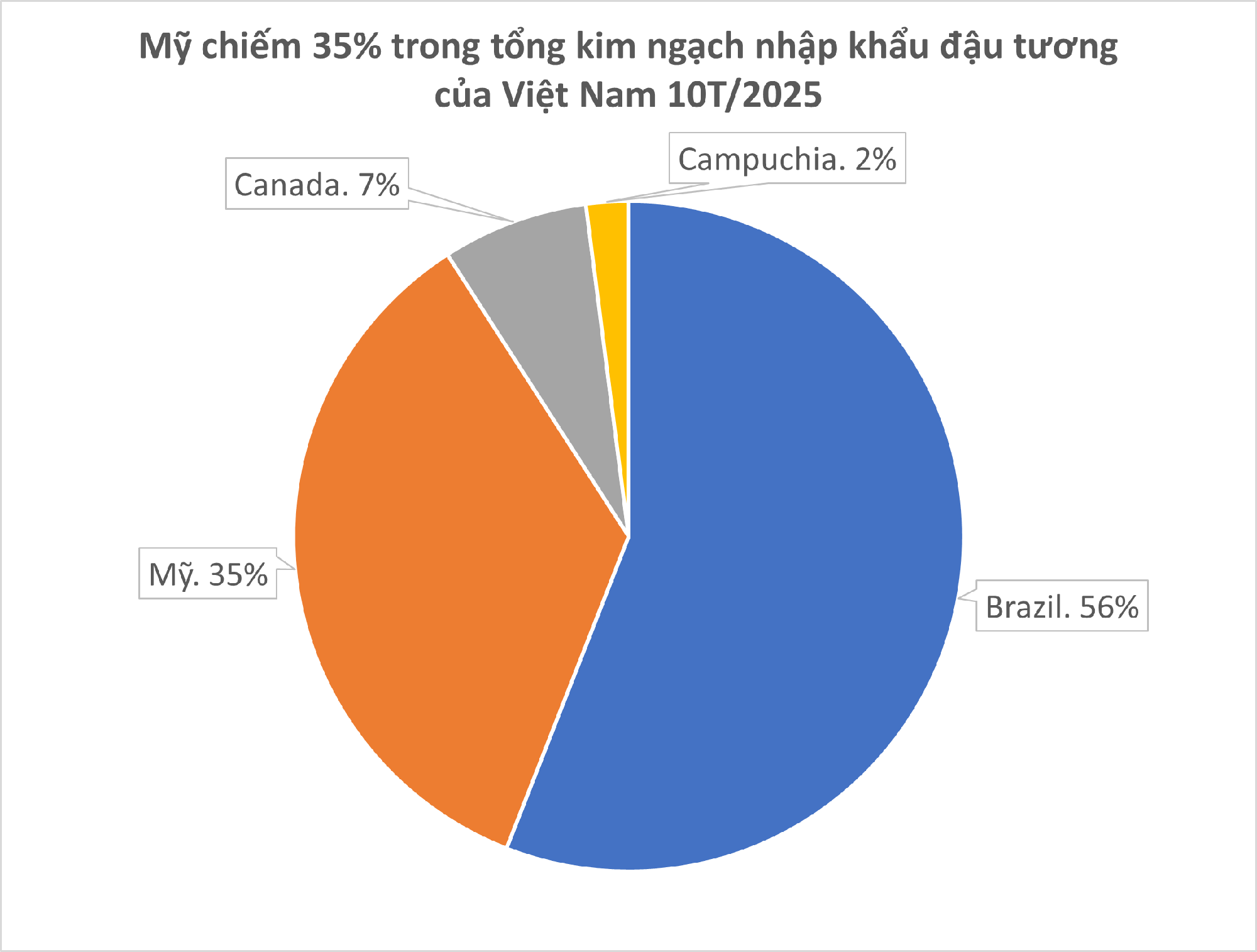 Trung Quốc quay lưng dừng nhập khẩu, Mỹ tăng mạnh đưa một mặt hàng vào Việt Nam với giá siêu rẻ, nước ta tiêu thụ thứ 3 thế giới - Ảnh 1