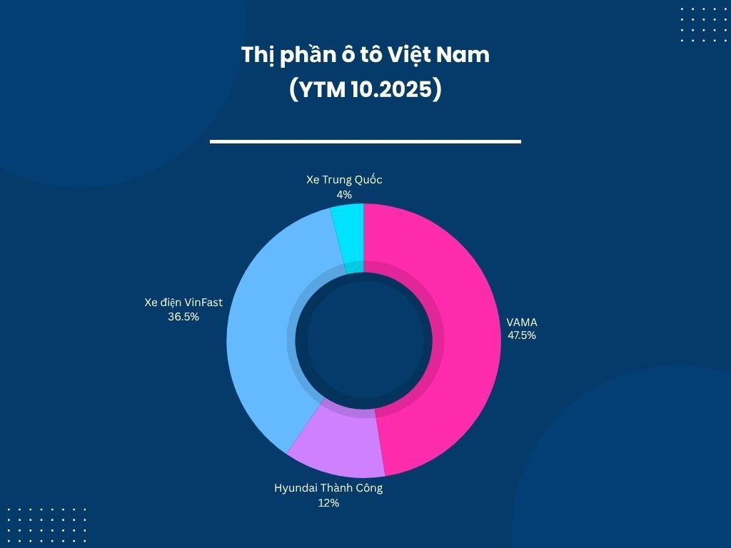 Khó khăn ở đâu? Cứ đà này thị trường ô tô Việt Nam sẽ phá mọi đỉnh doanh số - Ảnh 3