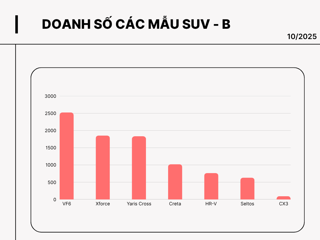 VinFast VF6 thống trị tuyệt đối, Mitsubishi Xforce trở lại đường đua doanh số - Ảnh 1