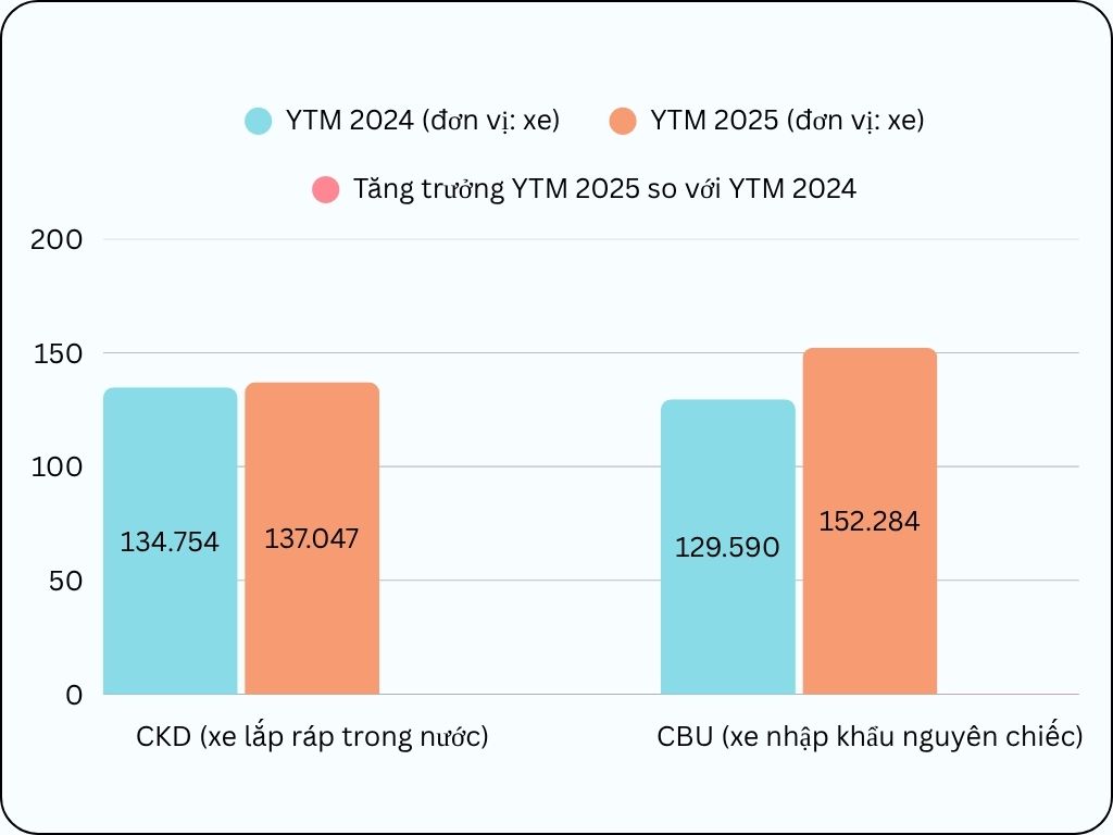 Xe nhập khẩu tăng vượt xa xe lắp ráp trong nước - điều gì đang xảy ra? - Ảnh 1