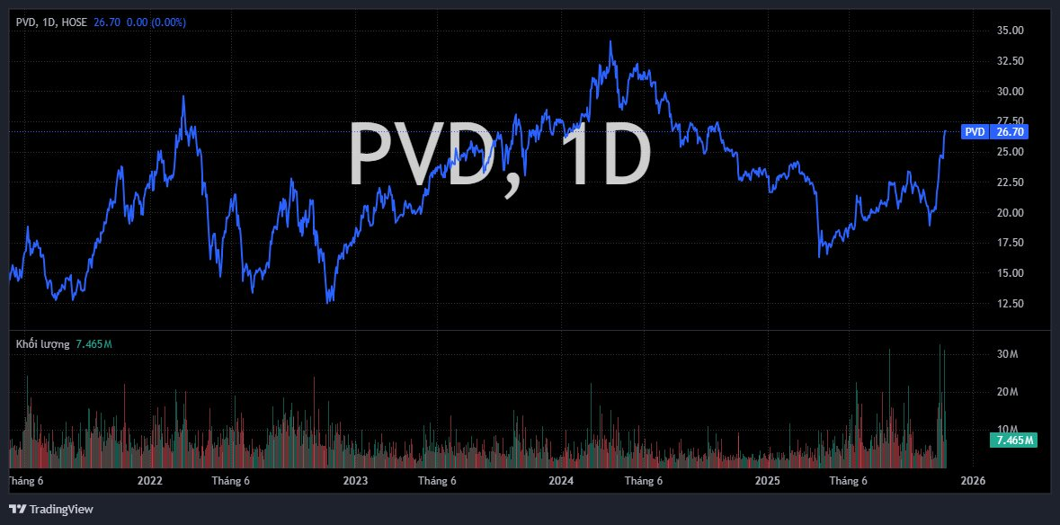 Một cổ phiếu dầu khí tăng bốc 40% lên đỉnh 1 năm, CTCK dự báo tăng trưởng kép 2026-2028 đạt 44% - Ảnh 1