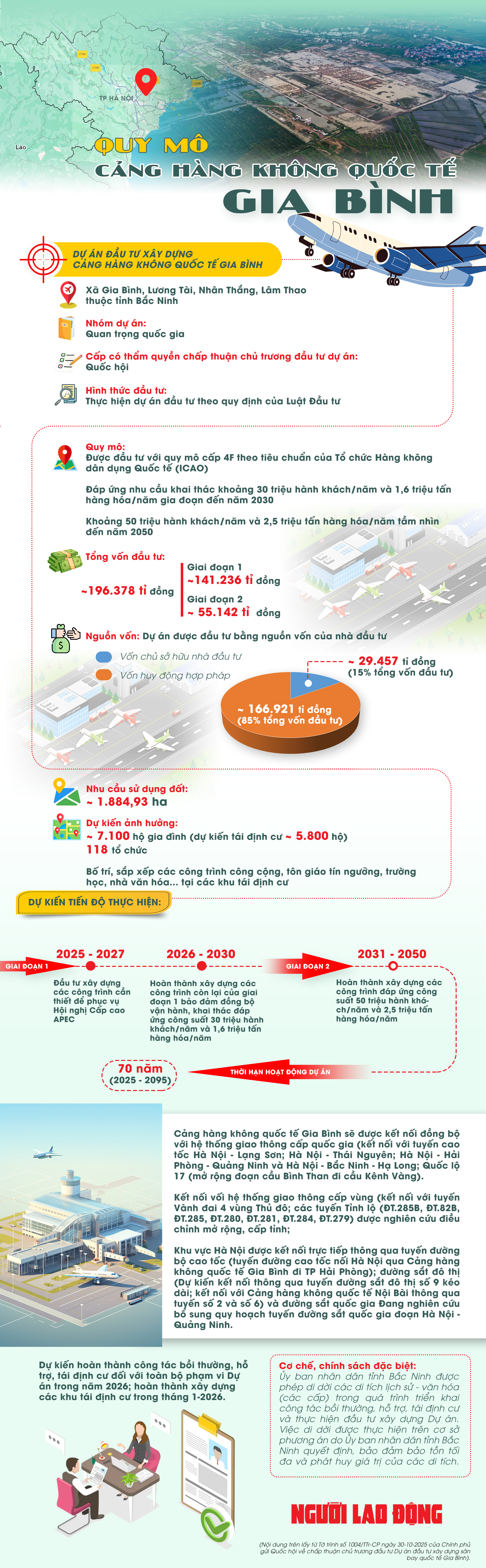 [Infographic] Sân bay quốc tế Gia Bình tại Bắc Ninh: Dự án quan trọng quốc gia - Ảnh 1
