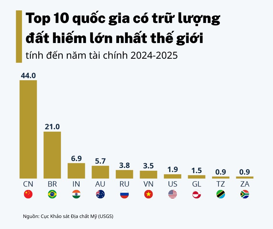 Không đứng yên khi Mỹ, Trung Quốc thống trị toàn cầu, quốc gia BRICS sở hữu đất hiếm thứ 5 thế giới hành động: Cục diện có thay đổi? - Ảnh 1
