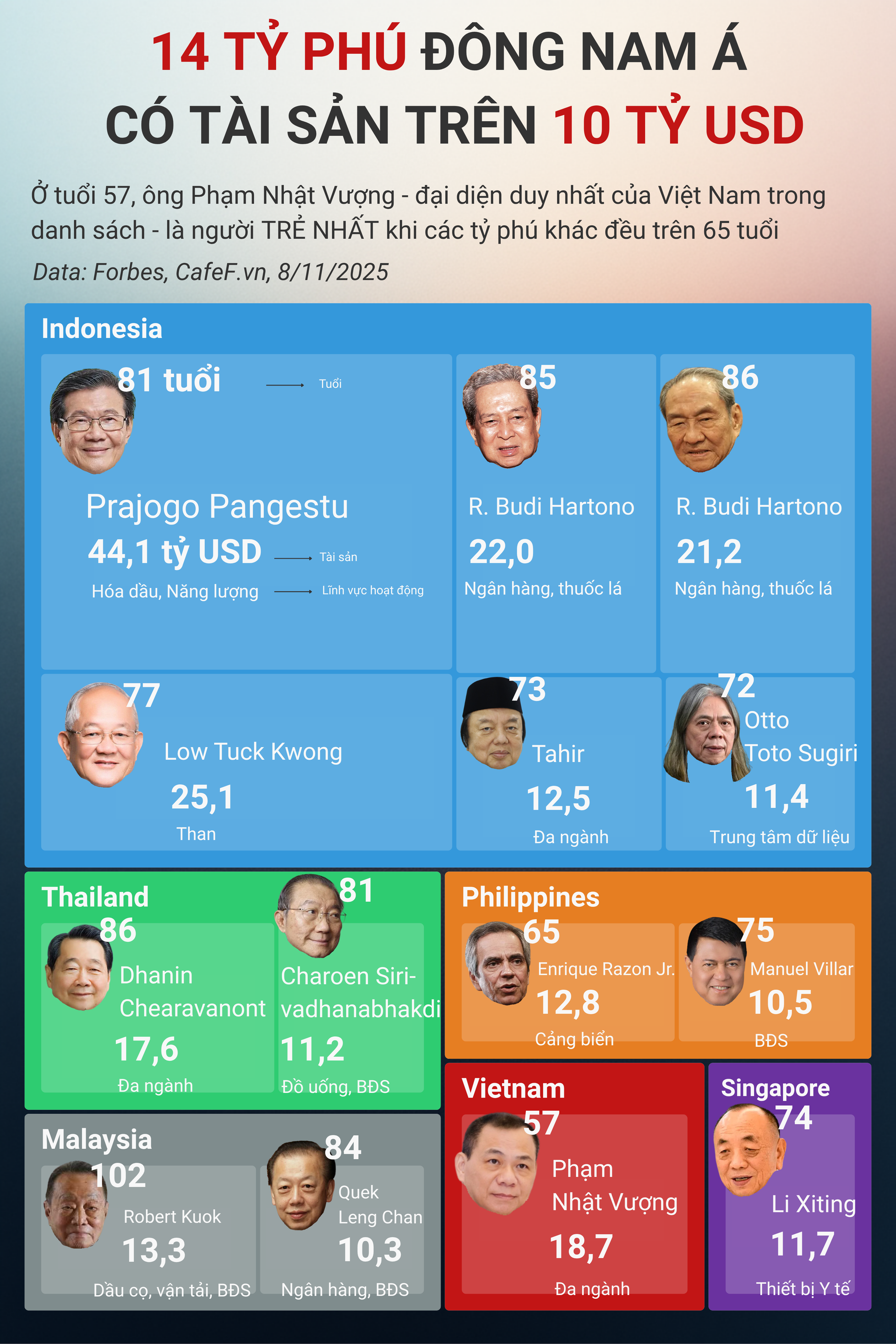 Ở tuổi 57, ông Phạm Nhật Vượng là người trẻ nhất trong 14 người Đông Nam Á 'hiếm hoi' có tài sản trên 10 tỷ USD - Ảnh 1