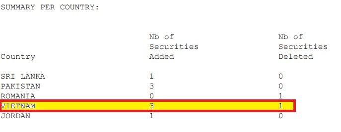 3 cổ phiếu Việt Nam lọt rổ chỉ số cận biên lớn nhất của MSCI - Ảnh 1
