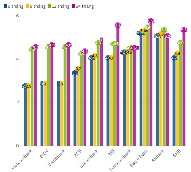 Lãi suất tiền gửi tiết kiệm tháng 11/2025: Nhích tăng nhẹ nhưng vẫn duy trì ở mức thấp - Ảnh 2
