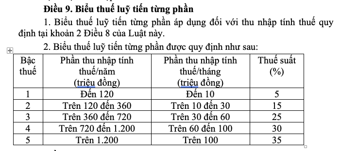 Trình Quốc hội quy định mới về biểu thuế thu nhập cá nhân - Ảnh 2