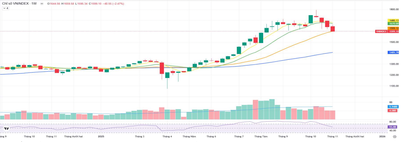 Áp lực bủa vây thị trường, chứng khoán tuần tới ra sao? - Ảnh 1