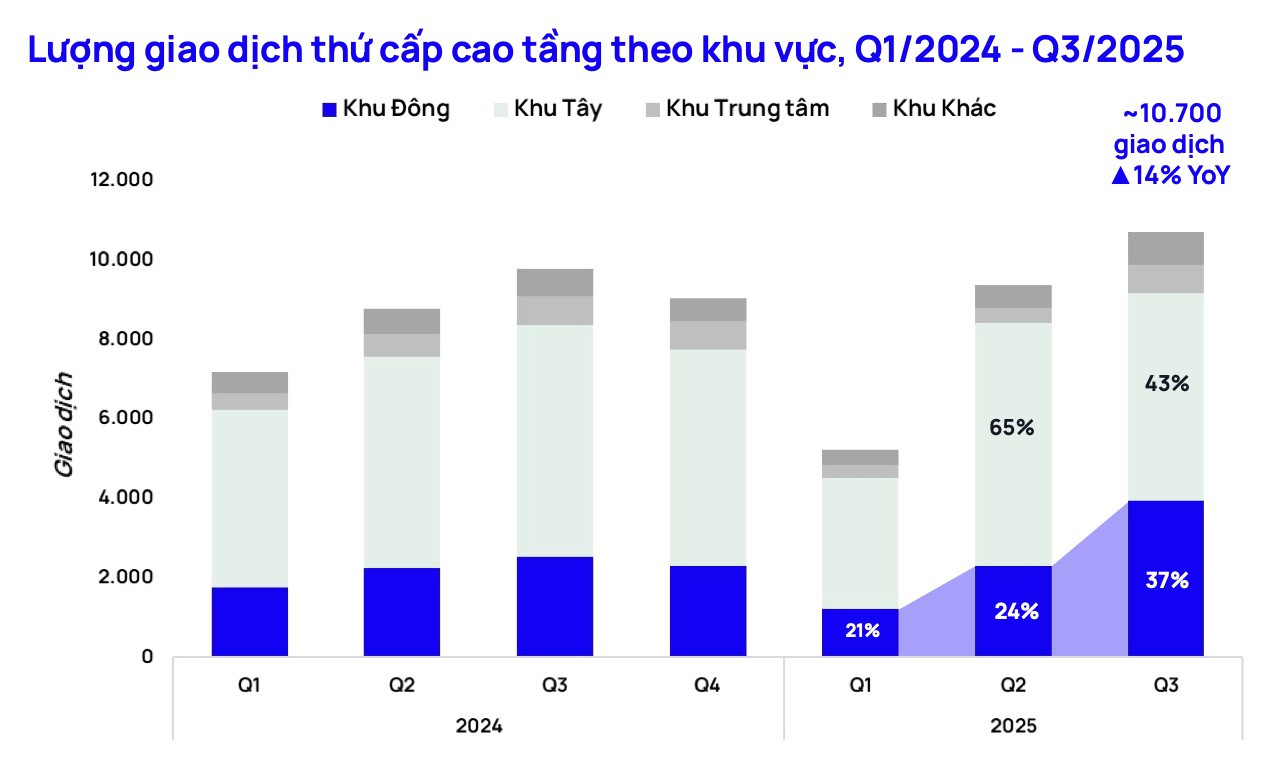Căn hộ Hà Nội thay thế đất nền dẫn dắt thị trường thứ cấp - Ảnh 2