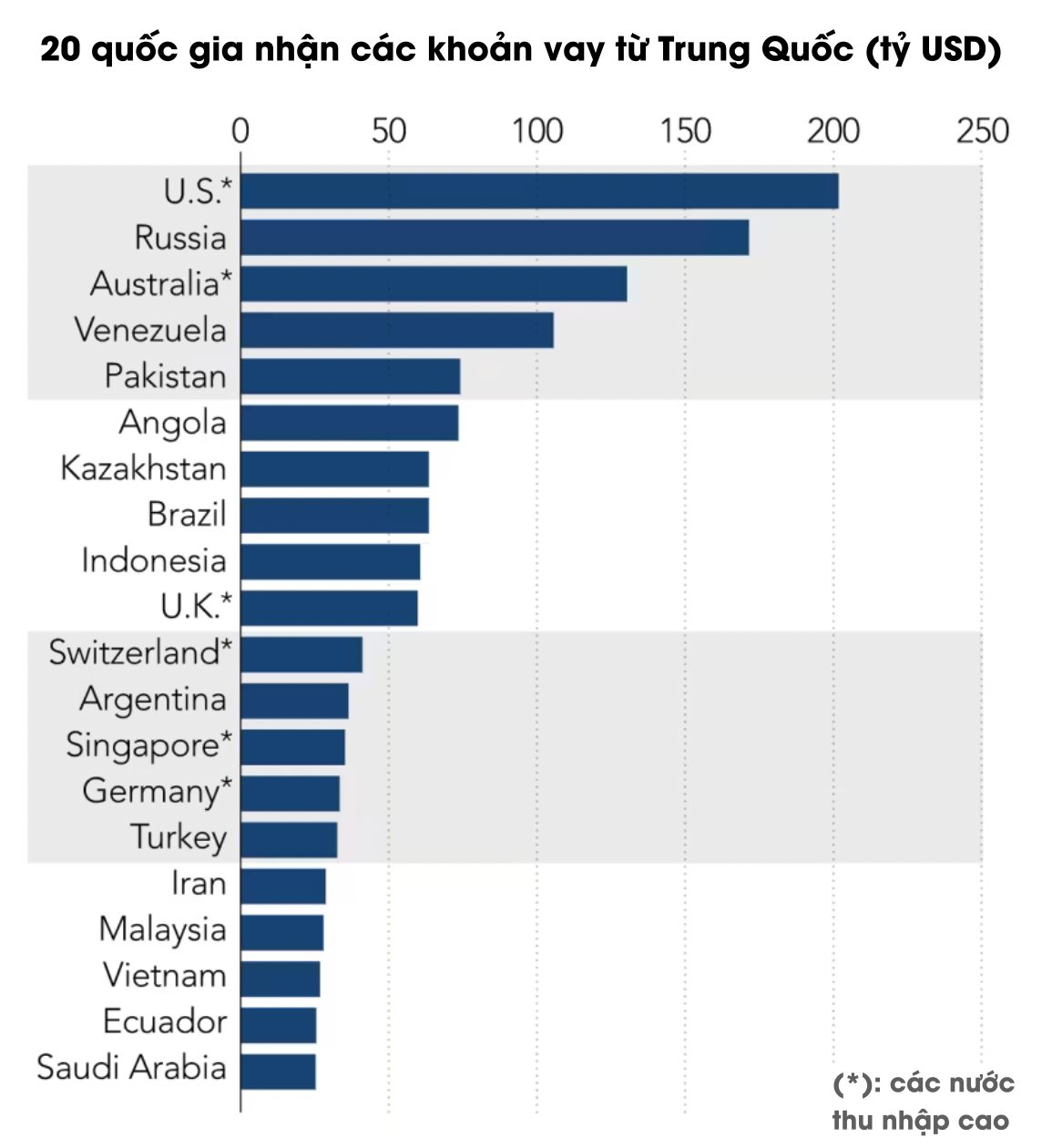 Số liệu mới công bố gây chấn động: Một quốc gia BRICS đang 'rải' tiền ra khắp thế giới, Mỹ lại là nước nhận vốn nhiều nhất - Ảnh 2