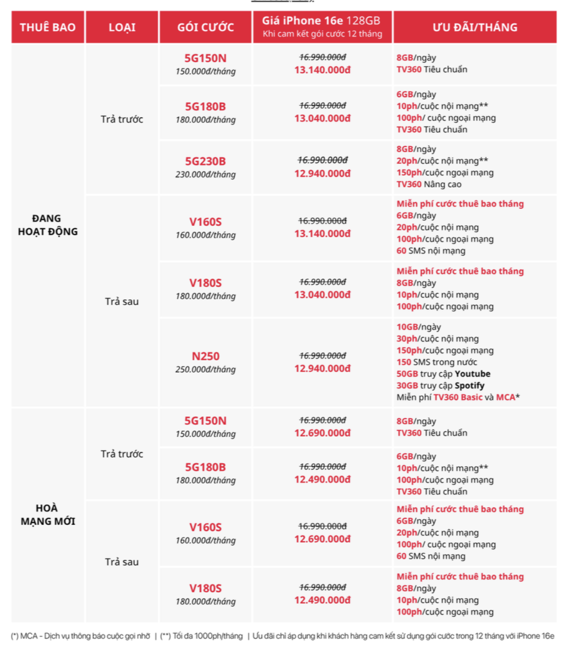 Viettel bán iPhone 16e bản Lock tại Việt Nam: Giá rẻ hơn cả triệu, sau 12 tháng tự unlock thành máy quốc tế - Ảnh 2