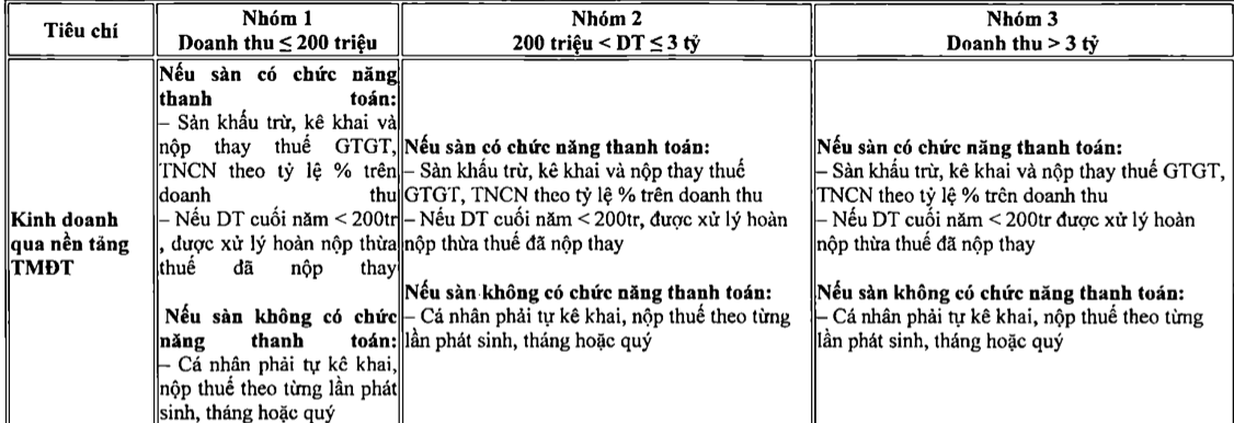 Xóa thuế khoán tác động gì tới kinh doanh online? - Ảnh 1