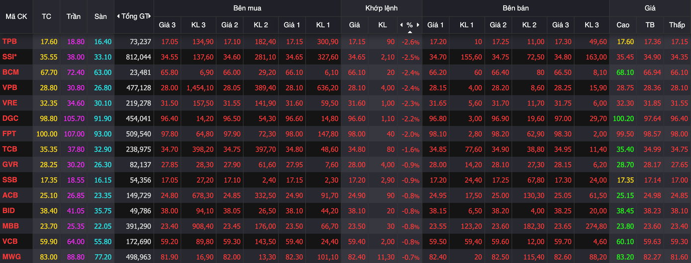 Cổ phiếu tăng nóng bị bán mạnh - Ảnh 1