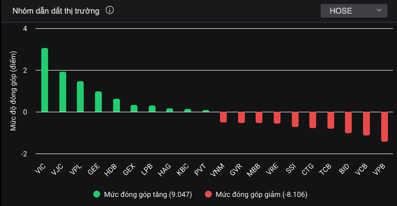 Tỷ phú Việt 'bỏ túi' tỷ USD trong phiên chứng khoán đỏ lửa - Ảnh 1