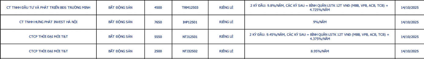 Thấy gì từ việc lãi suất trái phiếu tăng ồ ạt? - Ảnh 1