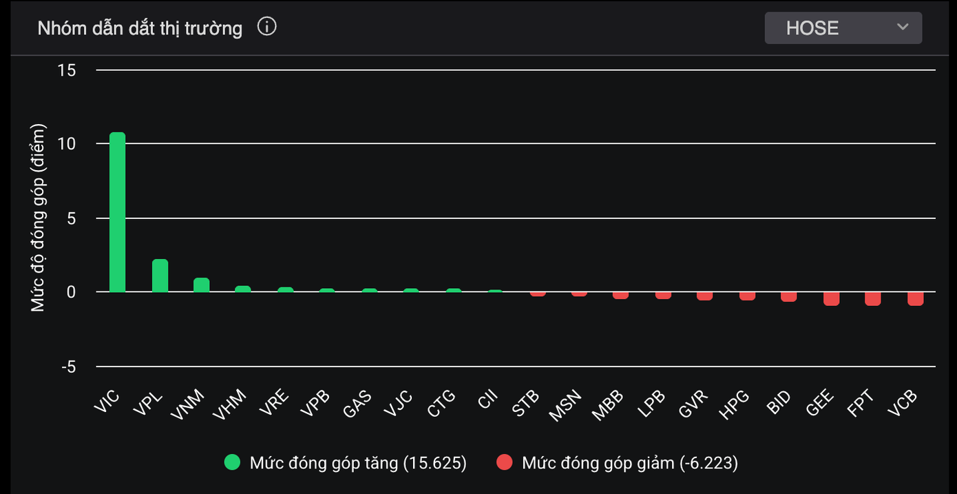 Doanh nghiệp Việt đầu tiên vốn hóa vượt 1 triệu tỷ đồng - Ảnh 1