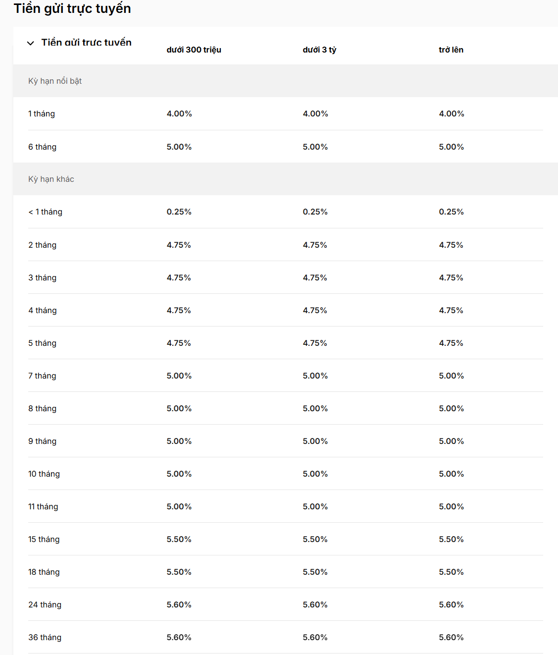 Ngày 19/11, thêm một ngân hàng tăng kịch trần lãi suất tiết kiệm dưới 6 tháng - Ảnh 1